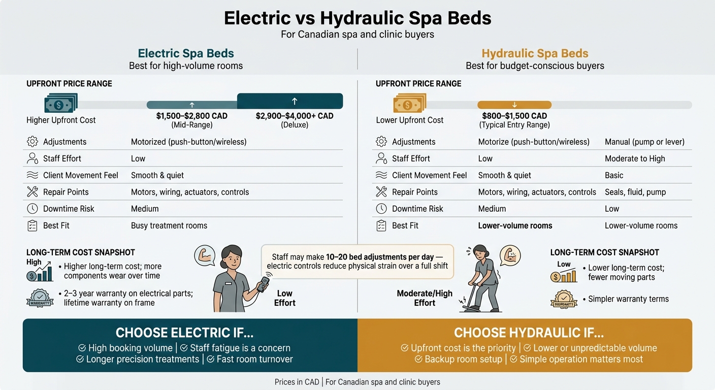 Electric vs Hydraulic Spa Beds: Side-by-Side Comparison