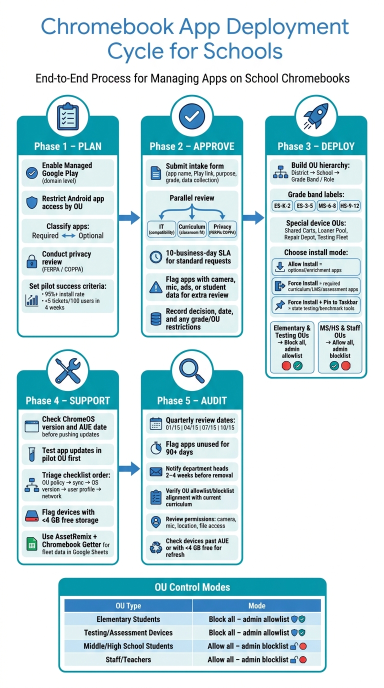 Chromebook App Deployment Cycle for Schools
