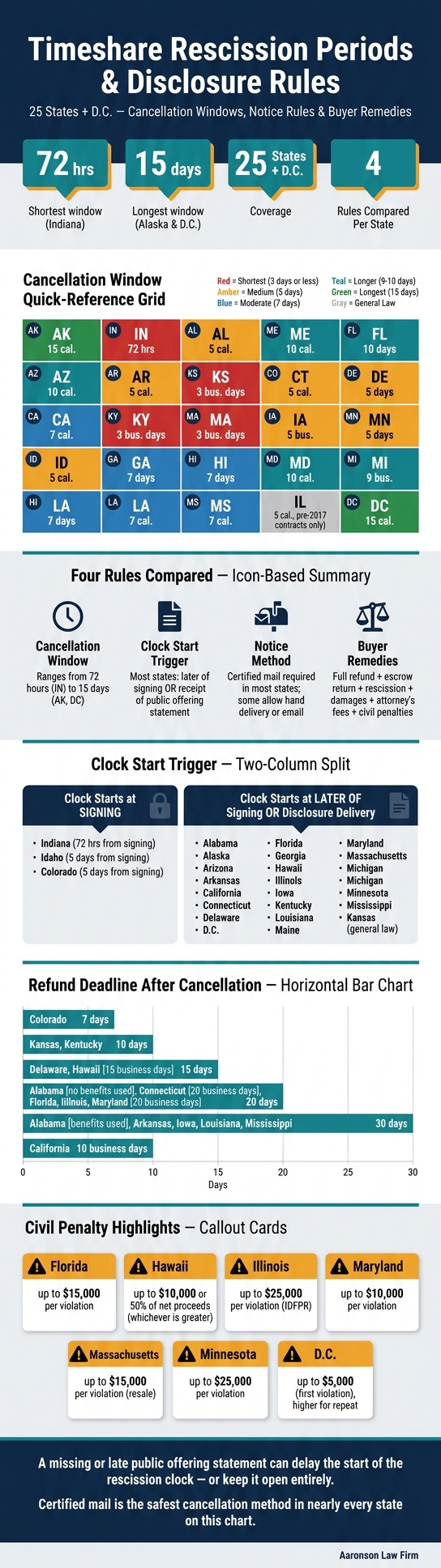 Timeshare Cancellation Windows by State: 25-State Disclosure & Rescission Chart