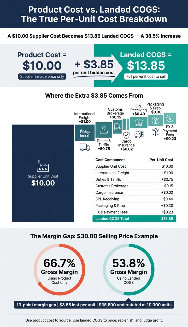 Product Cost vs. Landed COGS: The True Per-Unit Cost Breakdown