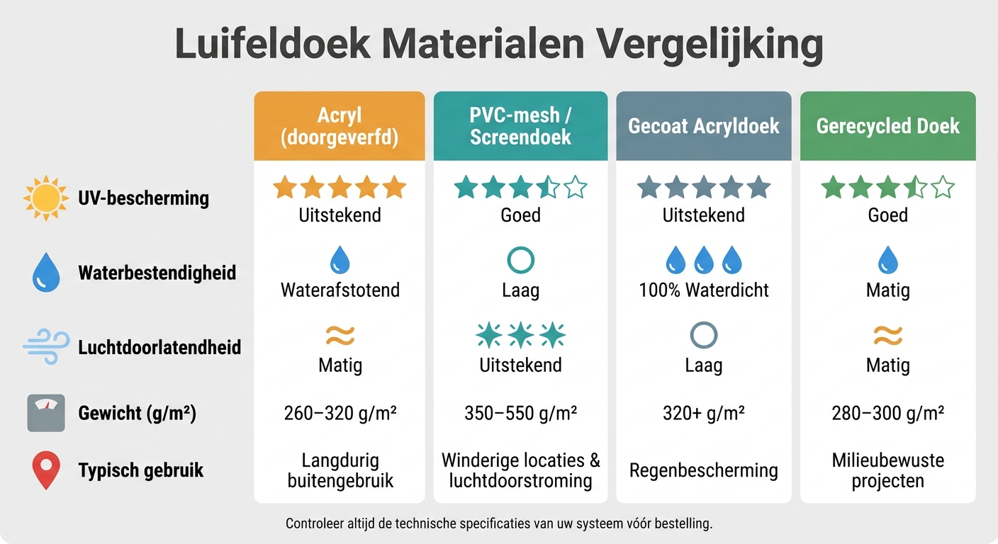 Luifeldoek Materialen Vergelijking: Acryl, PVC-mesh, Gecoat & Gerecycled