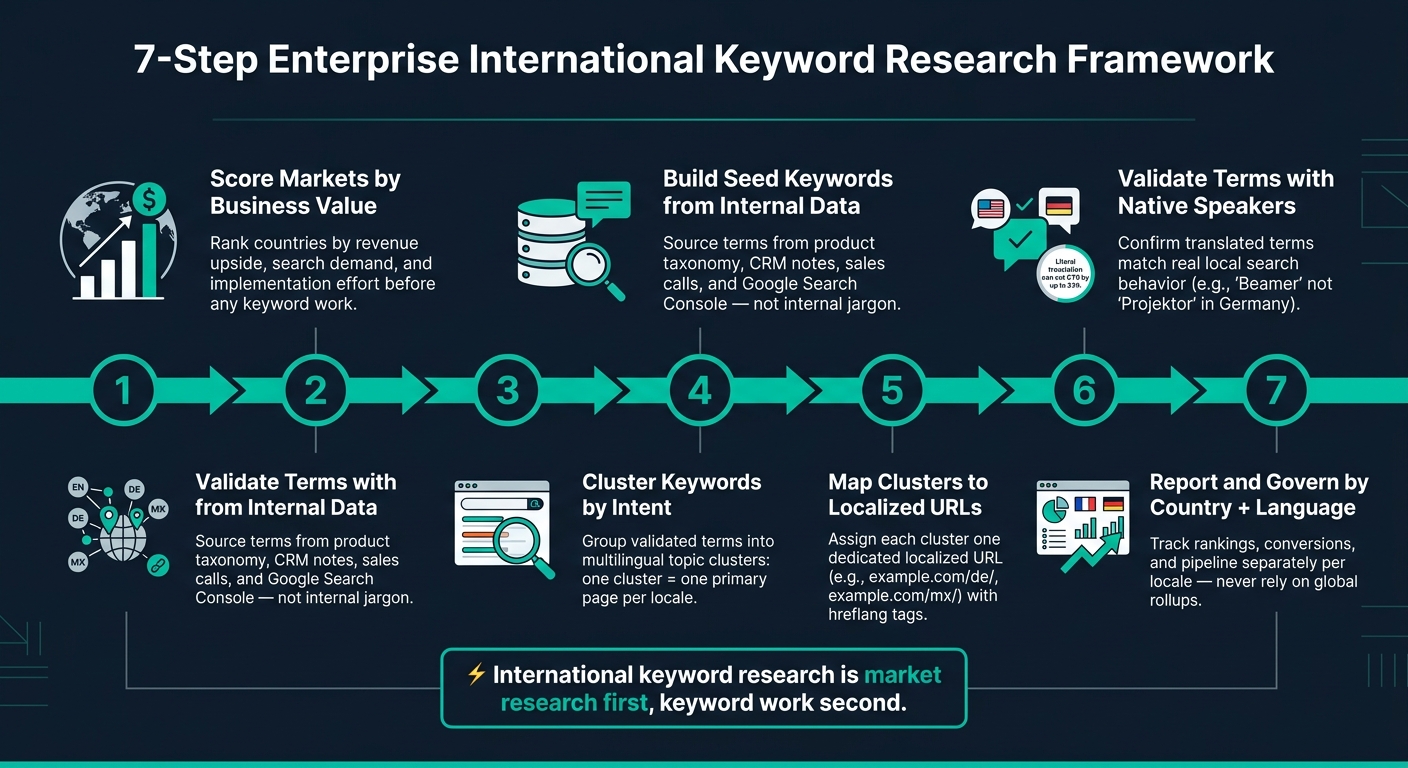 7-Step Enterprise International Keyword Research Framework