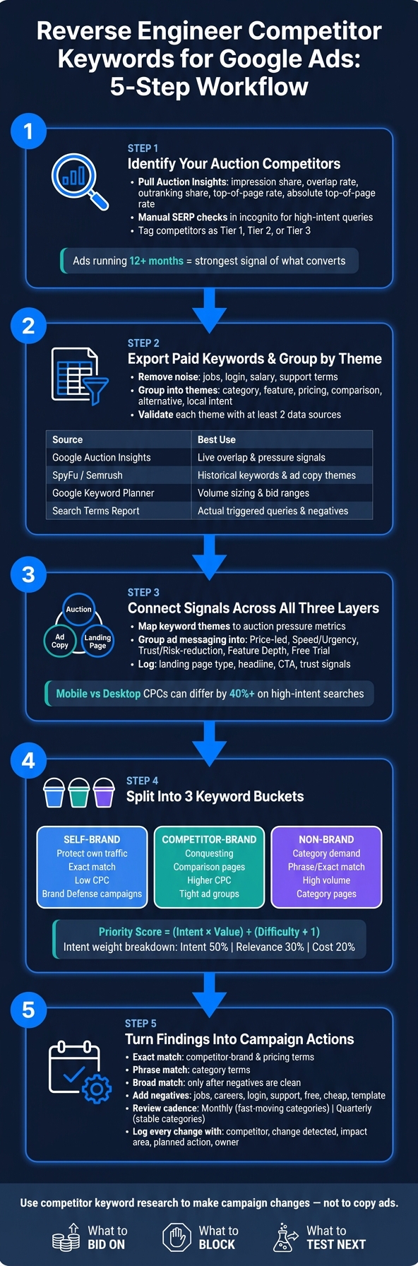 Competitor Keyword Research Workflow for Google Ads