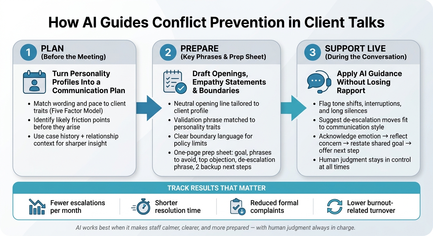 How AI Supports Conflict Prevention in Client Conversations: A 3-Step Workflow