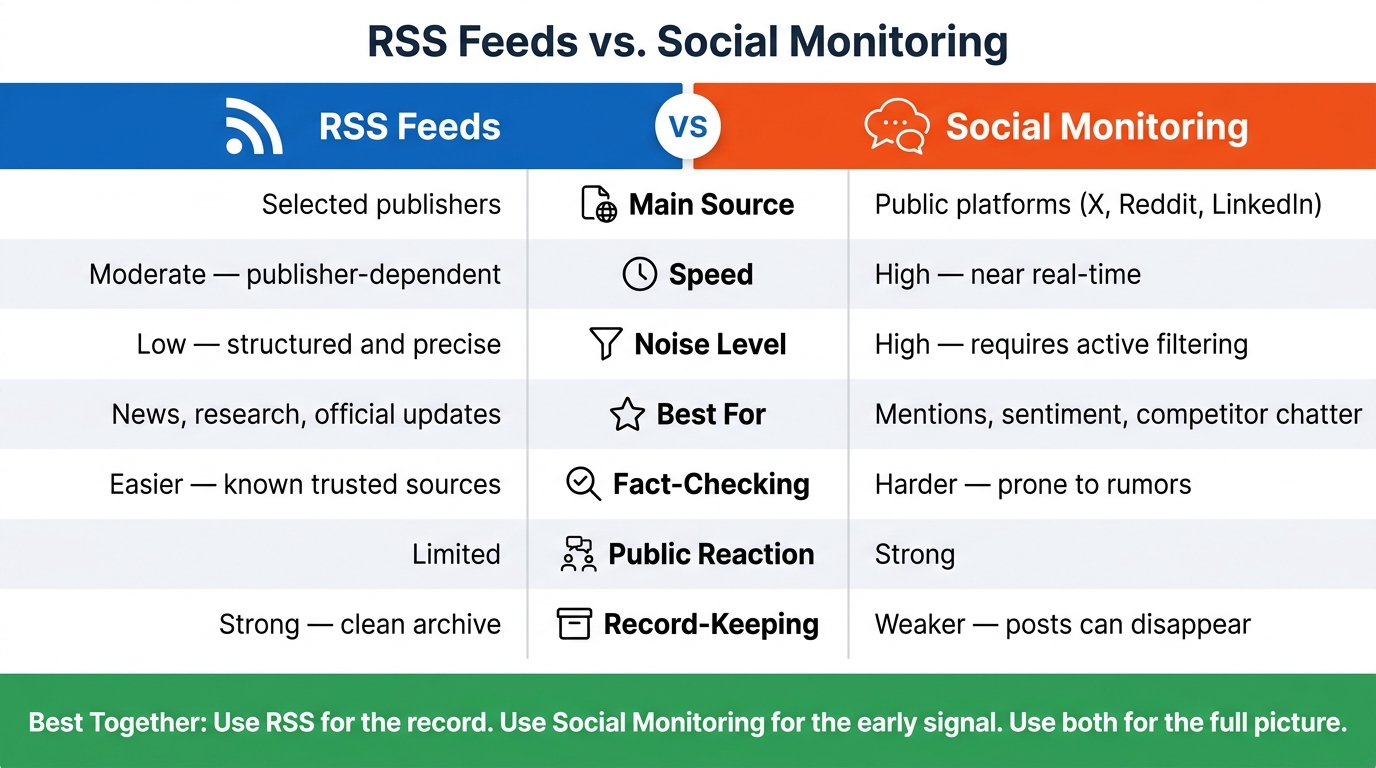 RSS Feeds vs. Social Monitoring: Side-by-Side Comparison