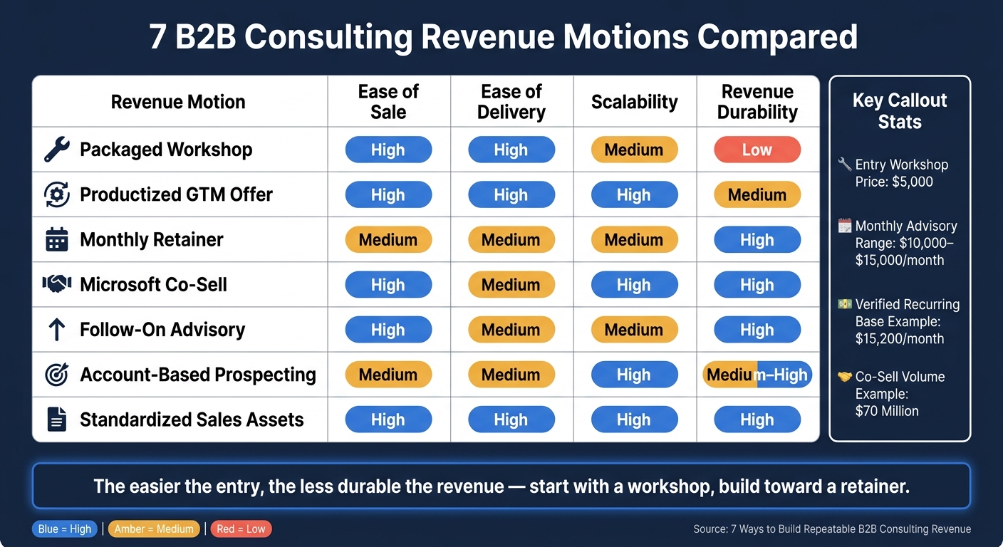 7 B2B Consulting Revenue Motions Compared: Ease, Scale & Durability
