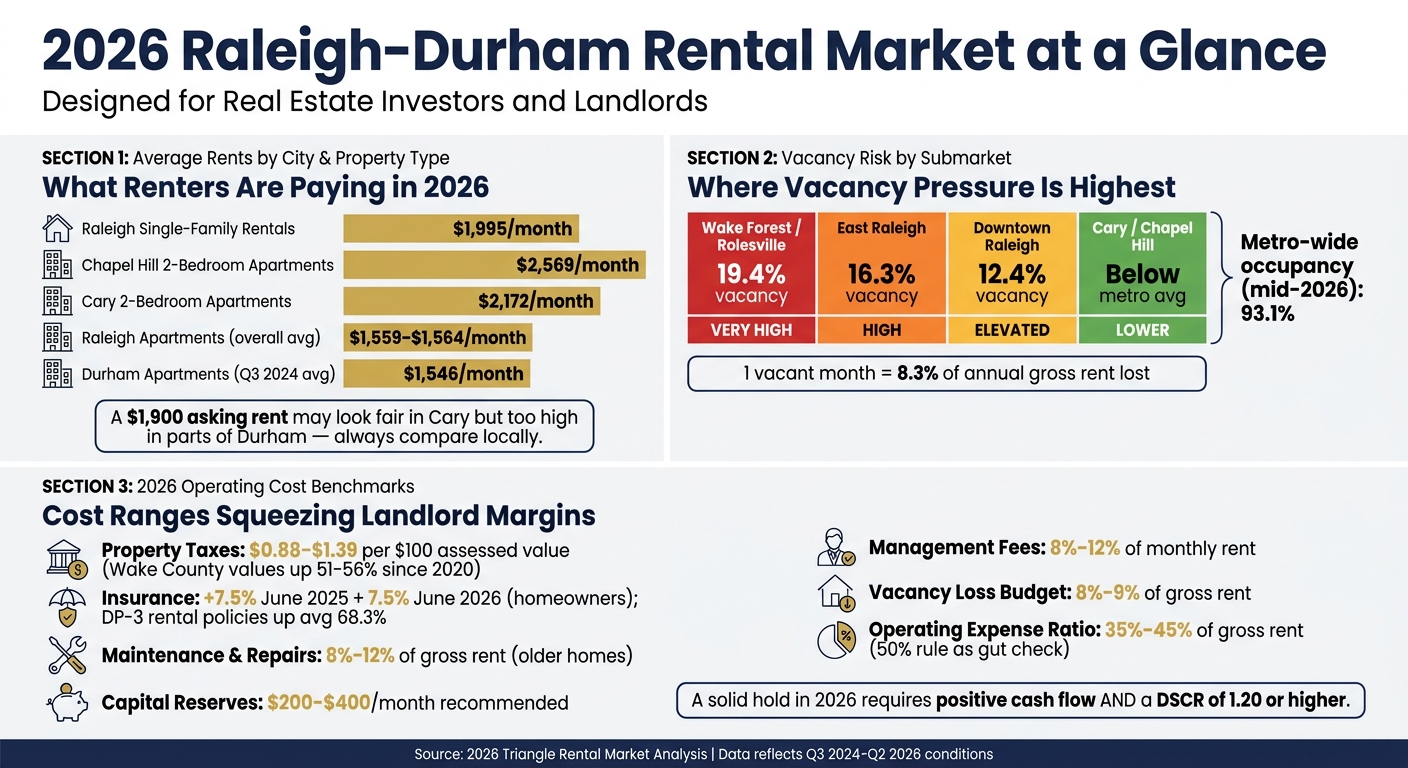 2026 Raleigh-Durham Rental Market: Key Numbers Every Landlord Must Know