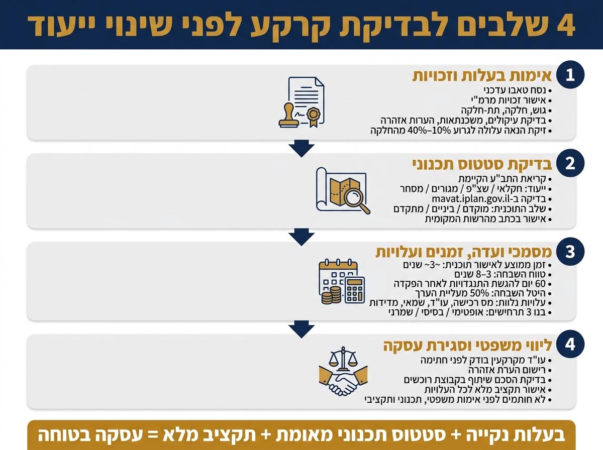 4 שלבים לבדיקת קרקע לפני שינוי ייעוד