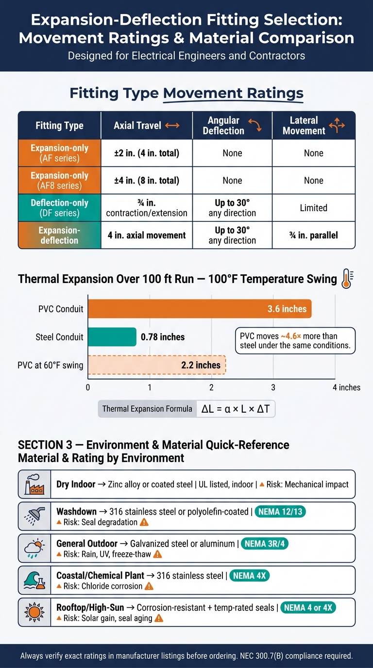 Expansion vs. Deflection Fittings: Movement Ratings & Material Guide