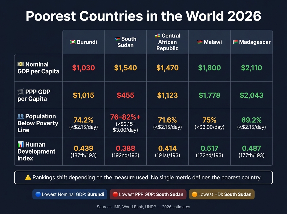 Poorest Countries in the World 2026: Key Metrics Compared
