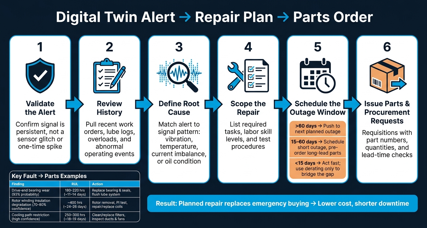 Digital Twin Generator Fault Prediction: From Data to Repair