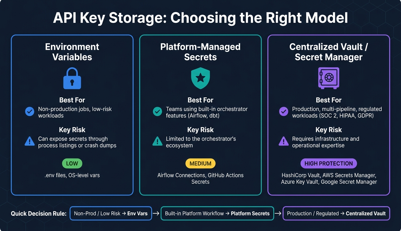 API Key Storage Options: Environment Variables vs. Platform Secrets vs. Vaults