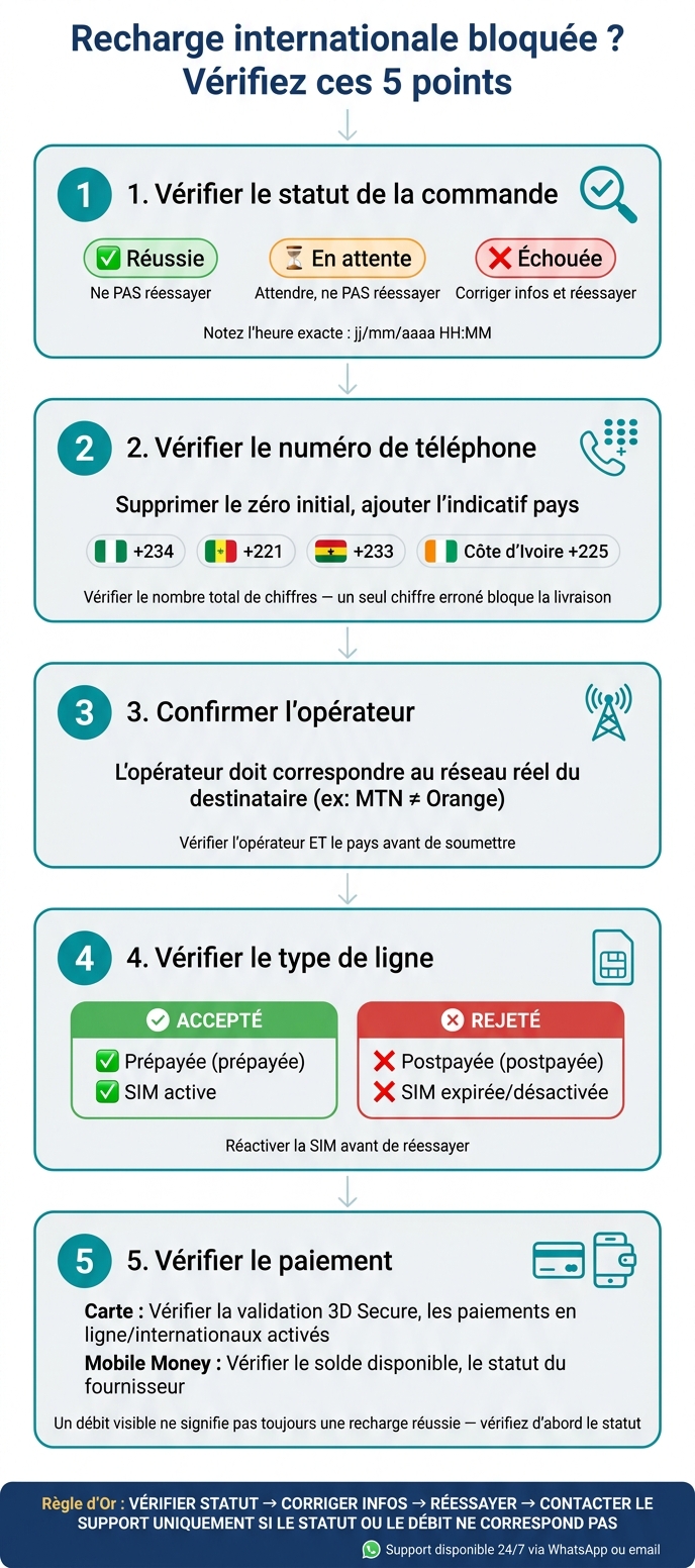 International Top-Up Not Working: 5-Step Fix Checklist