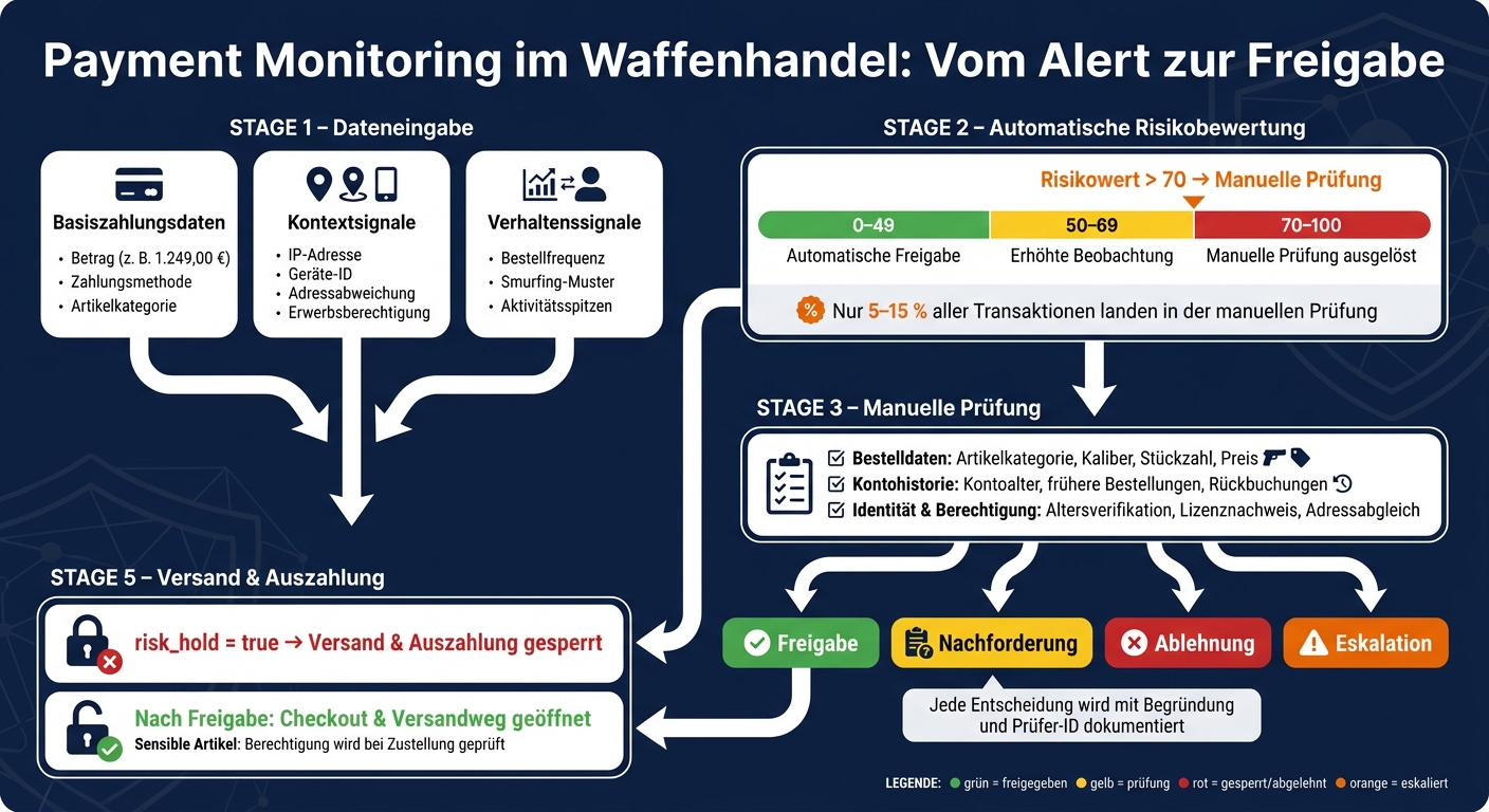 Payment Monitoring im Waffenhandel: Vom Alert zur Freigabe