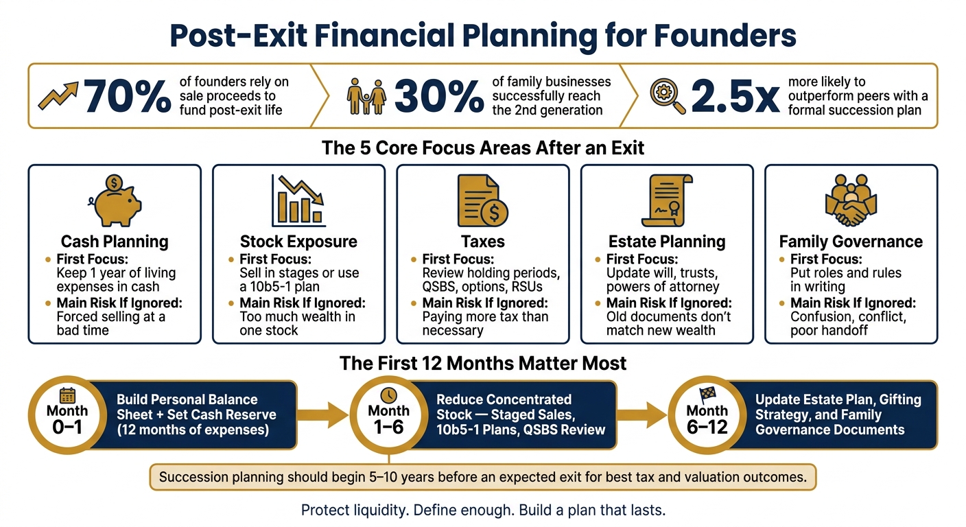 Post-Exit Financial Planning: Key Areas, Actions & Risks for Founders