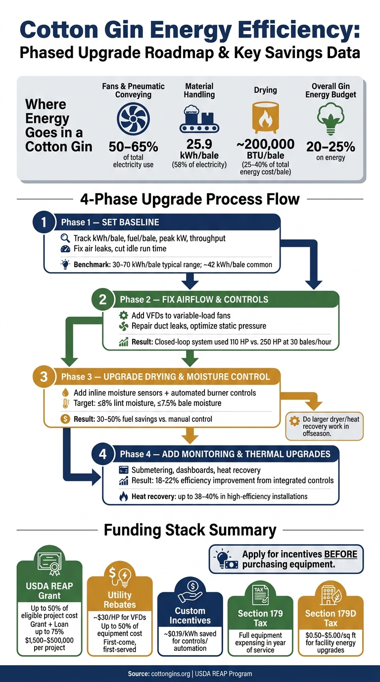 Cotton Gin Energy Efficiency: Phased Upgrade Roadmap & Key Savings Data
