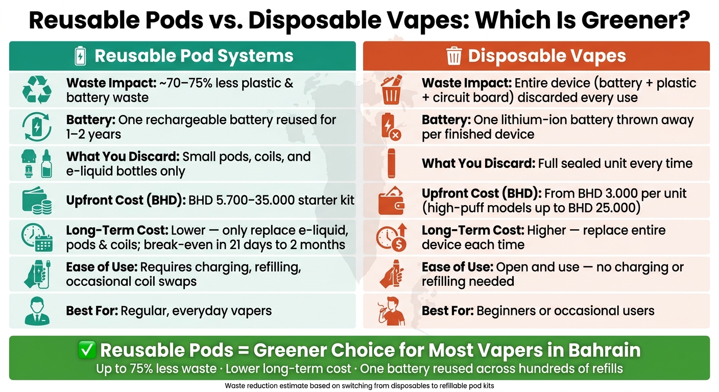 Reusable Pods Vs. Disposable Vapes: Which Is Greener? 1 Reusable pods vs. Disposable vapes: waste, cost & convenience compared