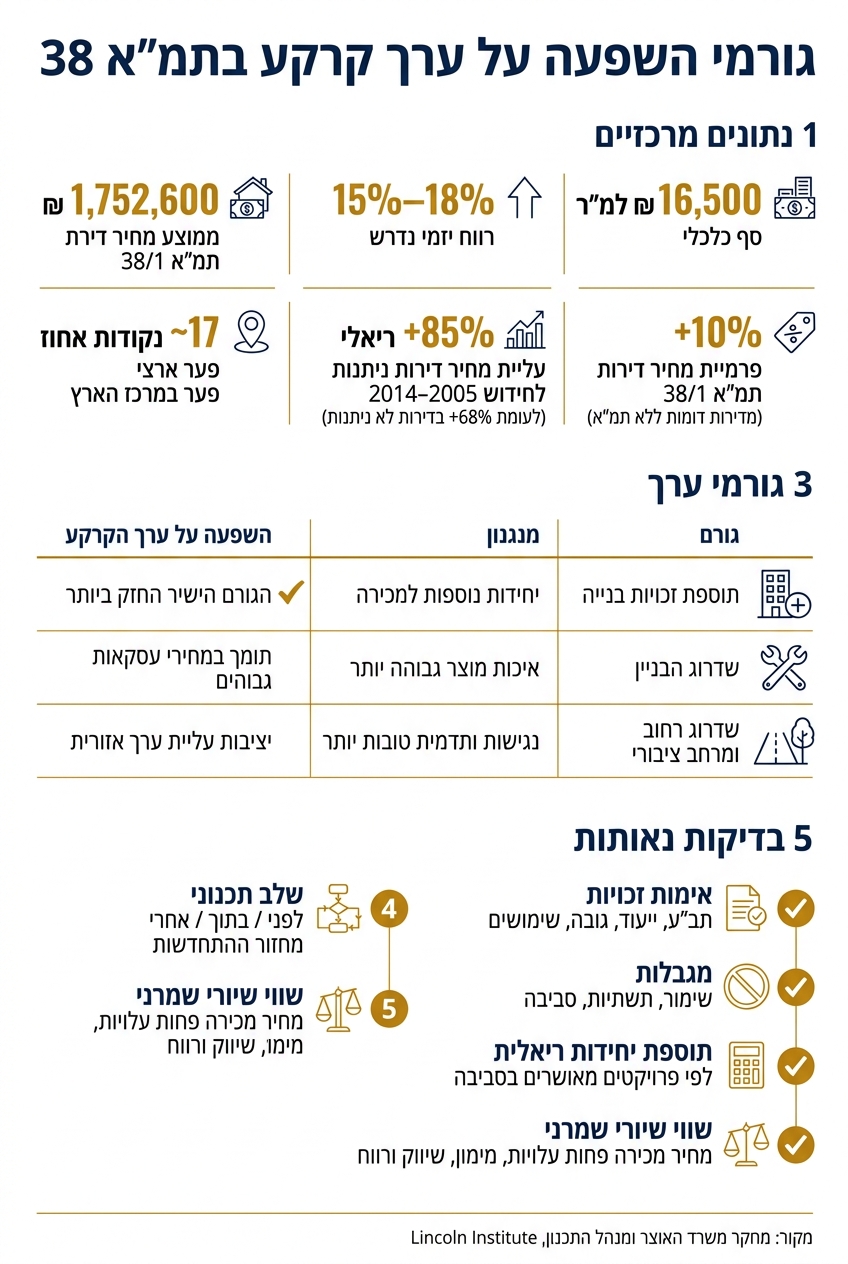 גורמי השפעה על ערך קרקע בתמ״א 38 – נתונים מרכזיים