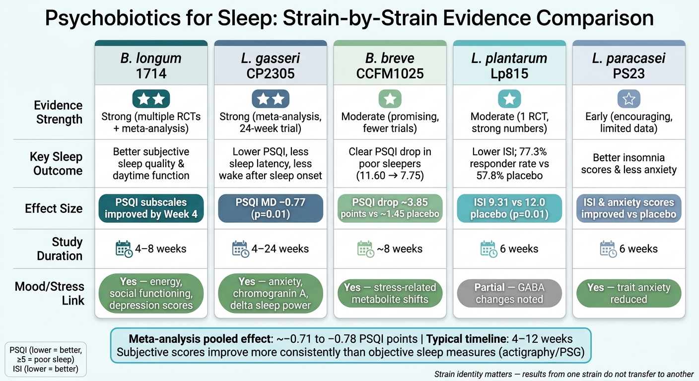 Psychobiotics for Sleep: Strain-by-Strain Evidence Comparison