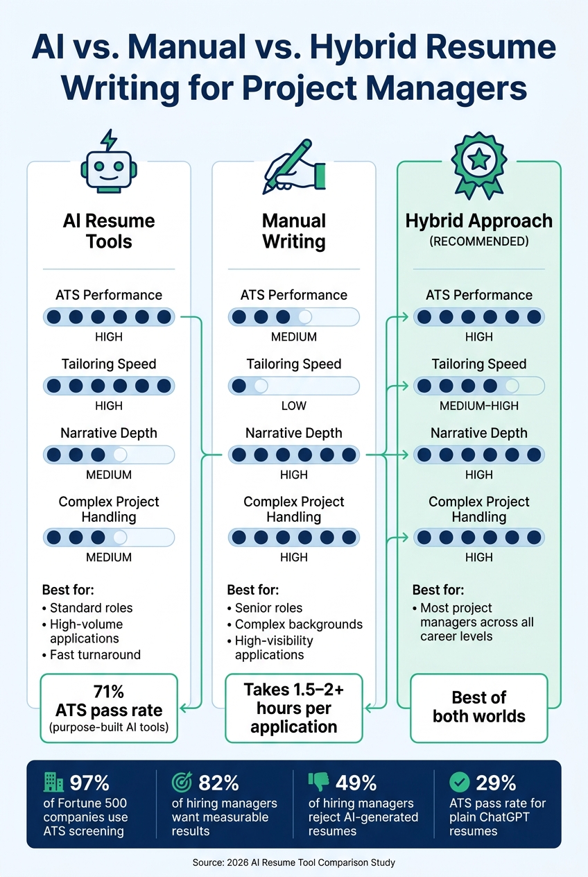AI vs. Manual vs. Hybrid Resume Writing for Project Managers