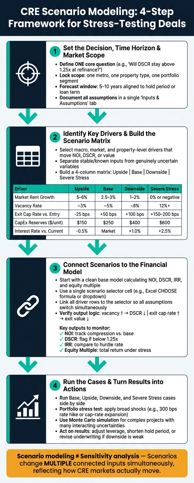 CRE Scenario Modeling: 4-Step Framework for Stress-Testing Deals