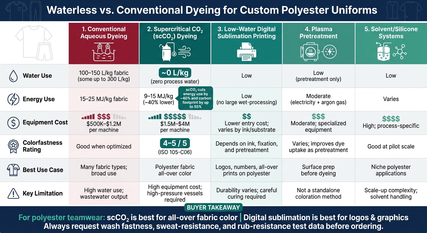 Waterless vs. Conventional Dyeing: Cost, Quality & Sustainability Compared