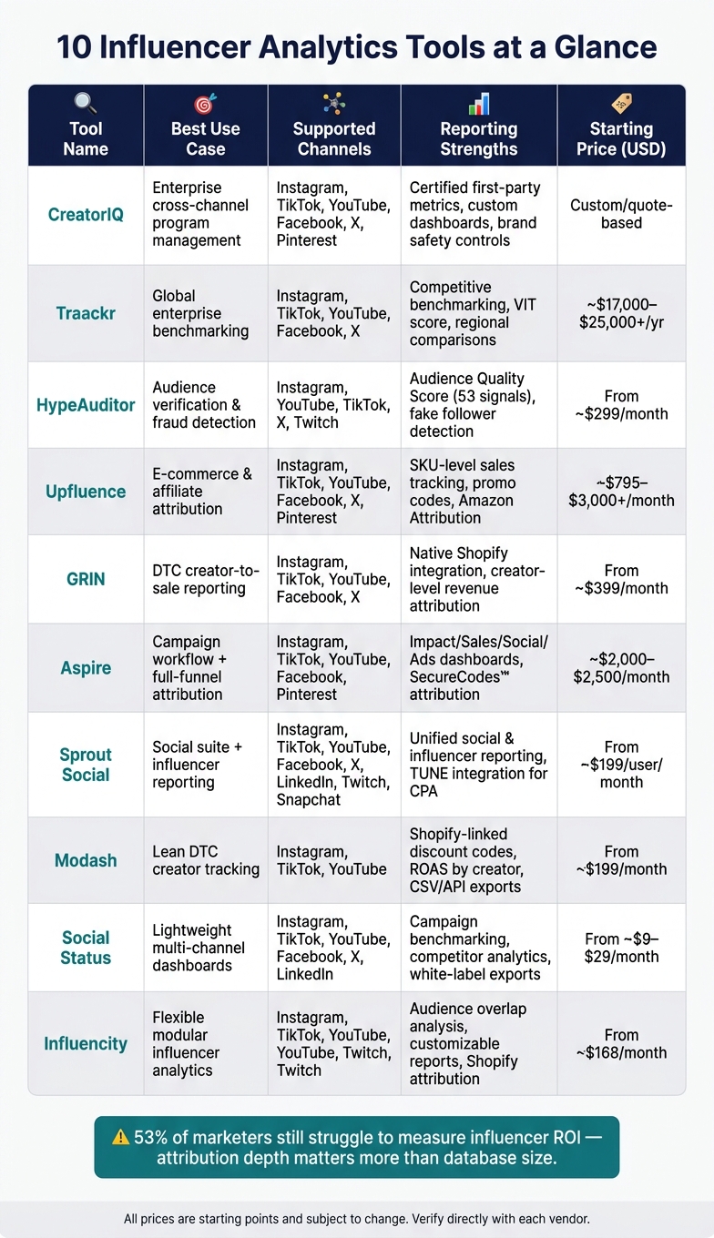 10 Best Influencer Analytics Tools: Side-by-Side Comparison
