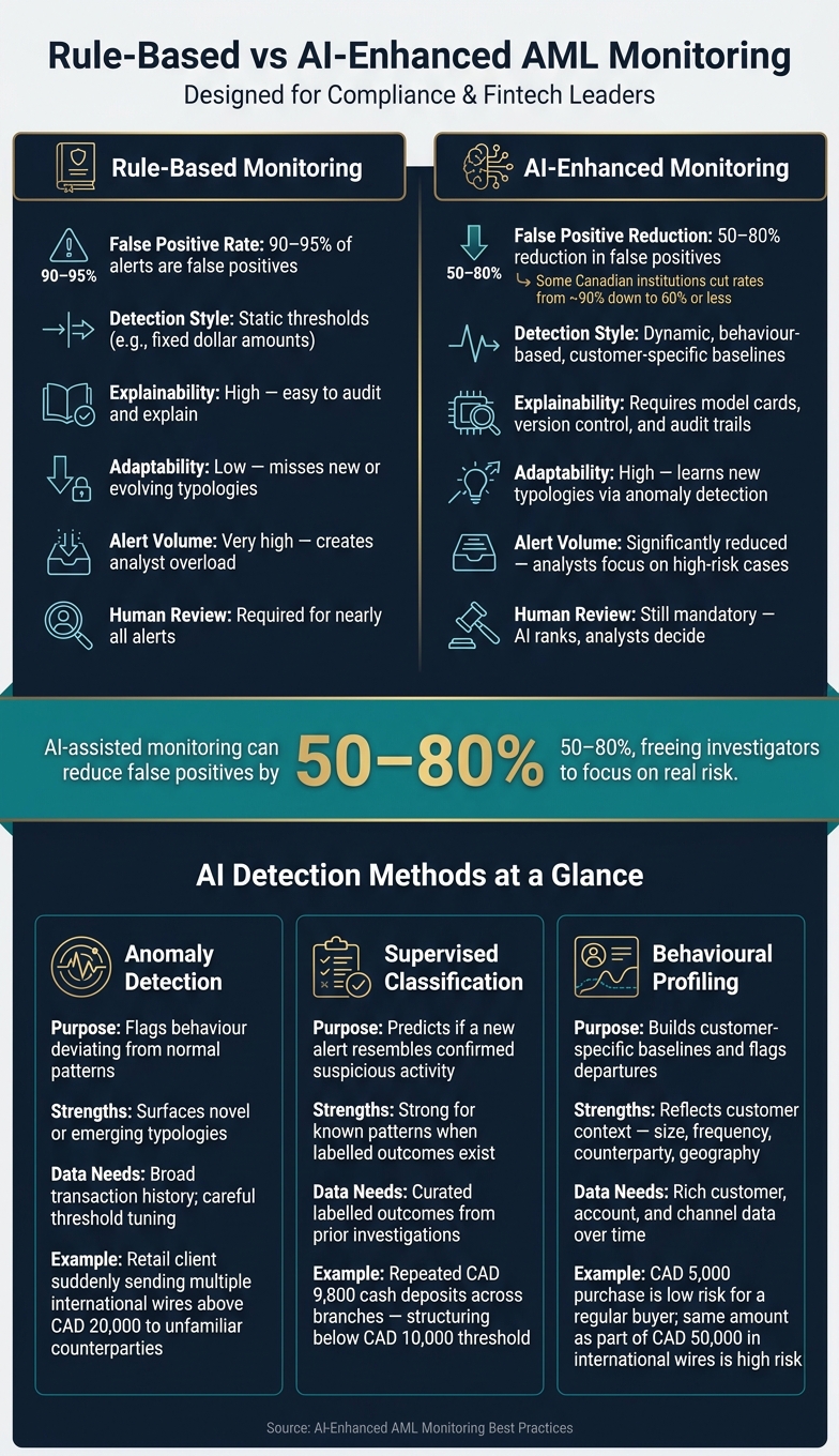 Rule-Based vs AI-Enhanced AML Monitoring: Key Differences & Performance Gains
