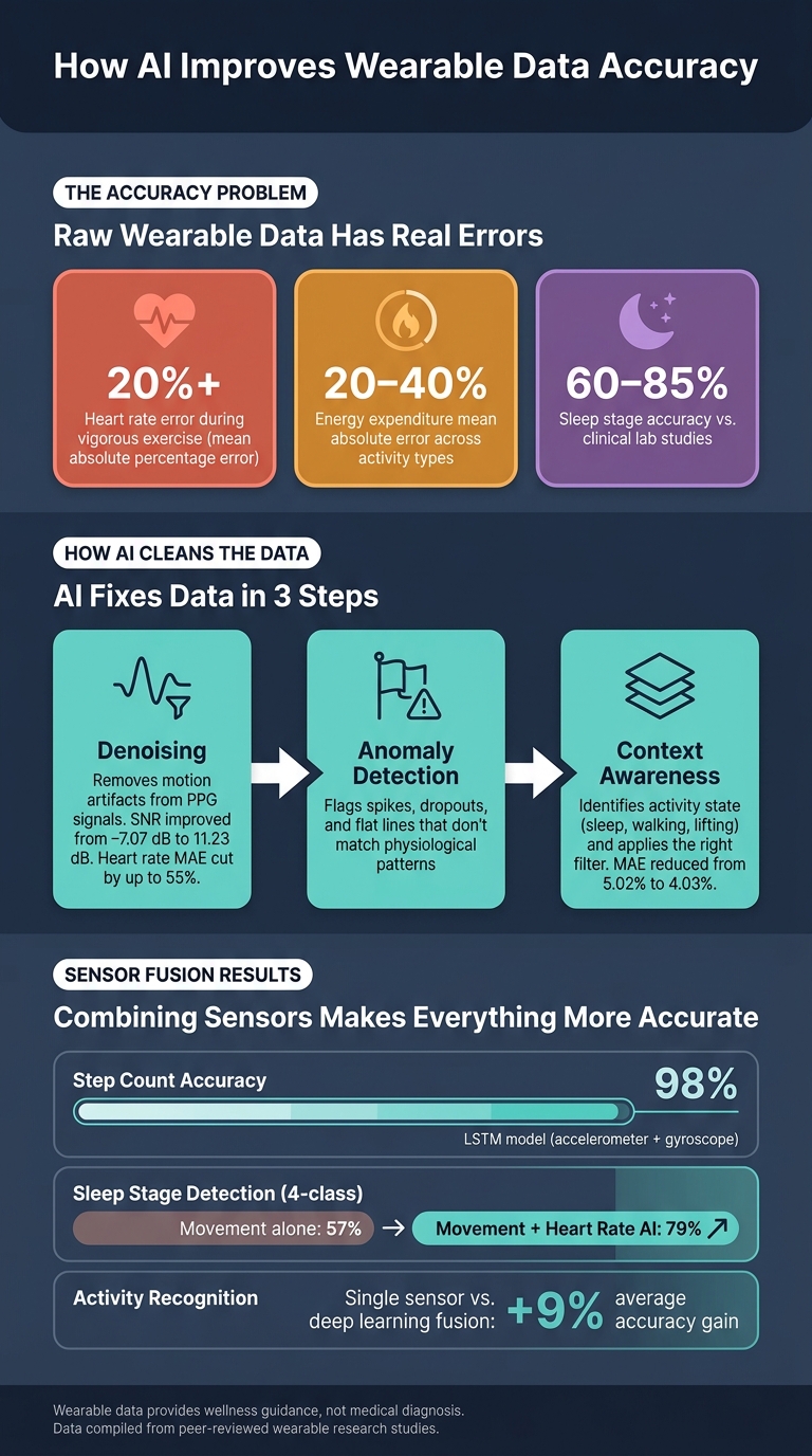 How AI Fixes Wearable Data: Key Accuracy Stats