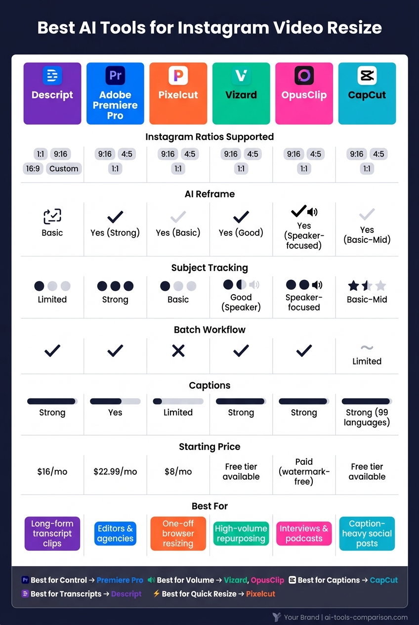Best AI Tools for Instagram Video Resize: Side-by-Side Comparison