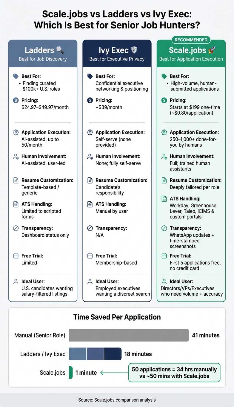 Scale.jobs vs Ladders vs Ivy Exec: Senior Job Search Tools Compared
