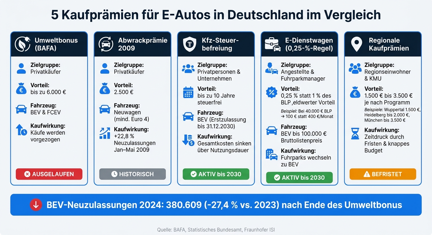 5 Kaufprämien für E-Autos in Deutschland im Vergleich