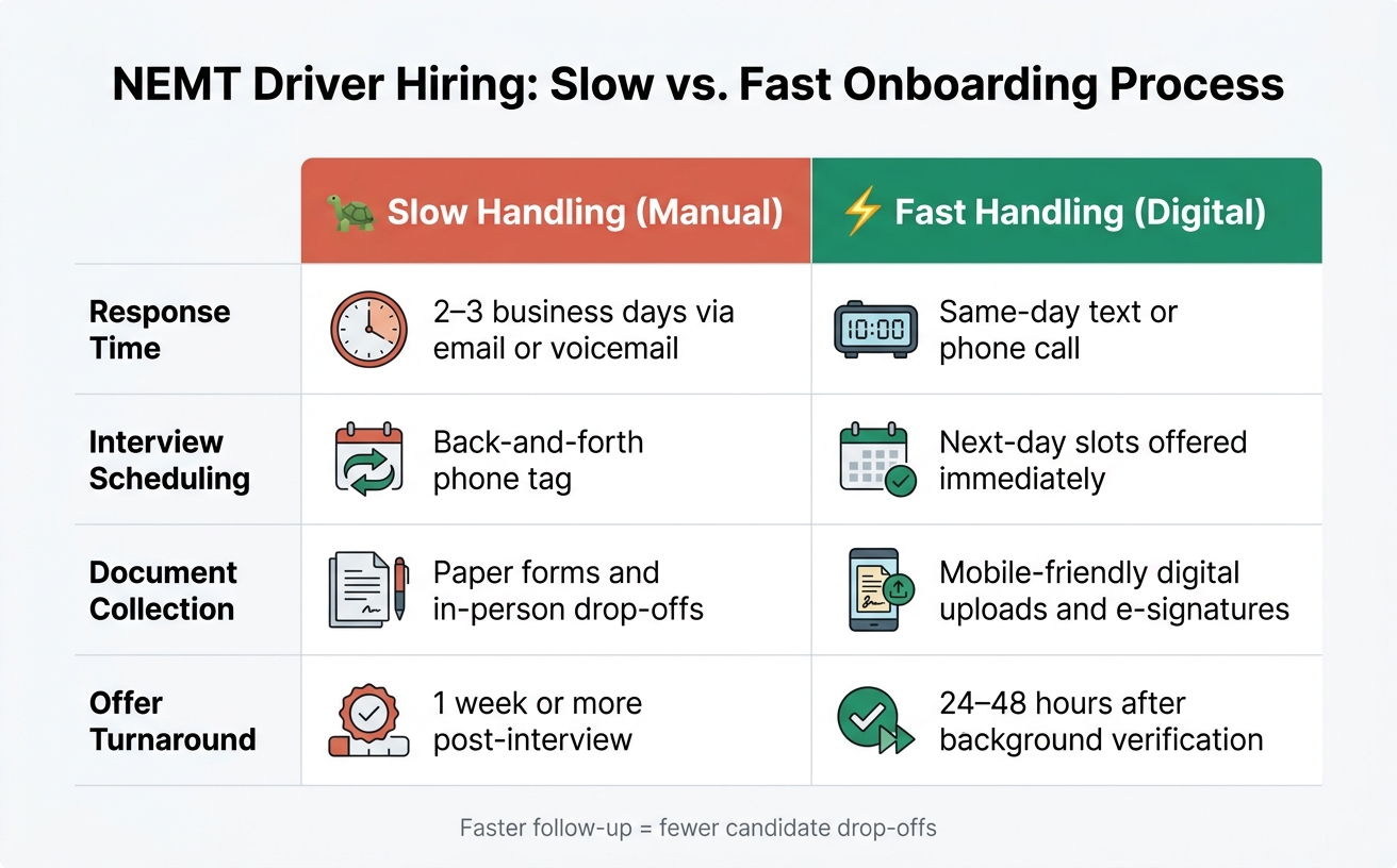 NEMT Driver Hiring: Slow vs. Fast Onboarding Process