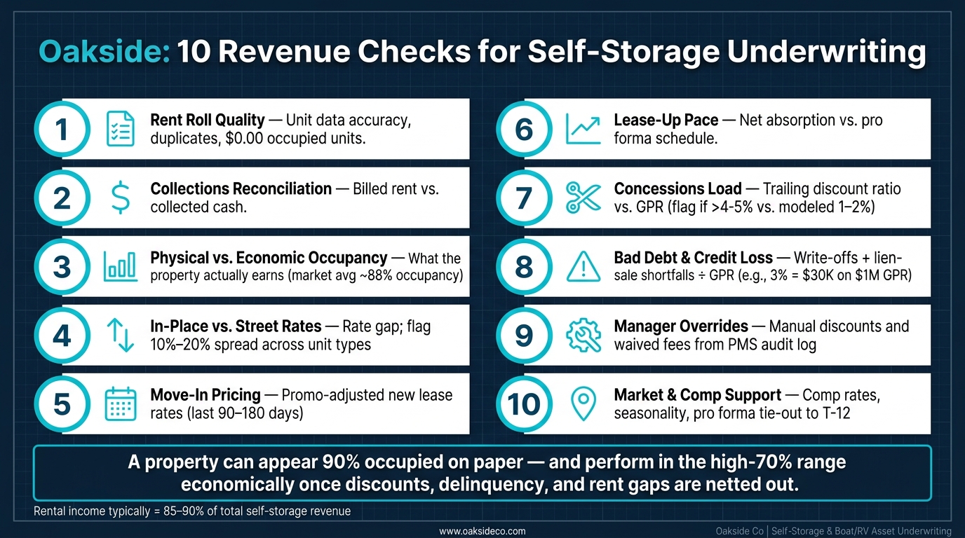 10 Revenue Checks for Self-Storage Underwriting