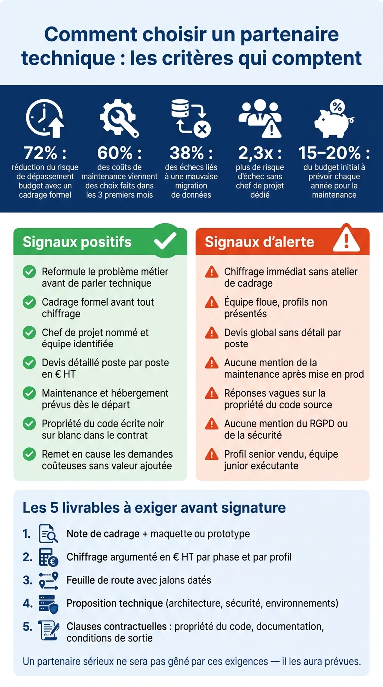 Choisir un partenaire technique : signaux positifs vs alertes clés