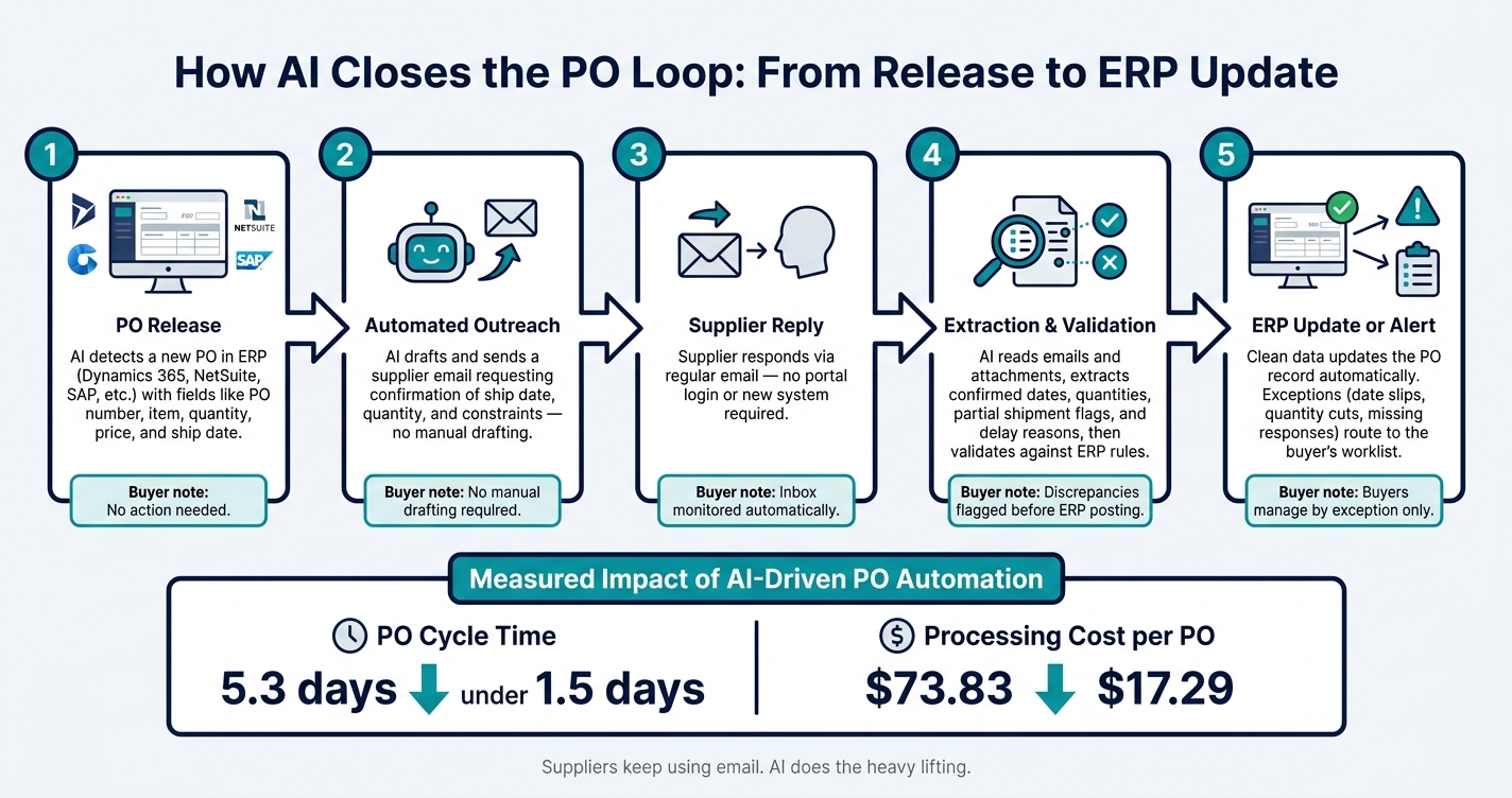 How AI Closes the PO Loop: From Release to ERP Update