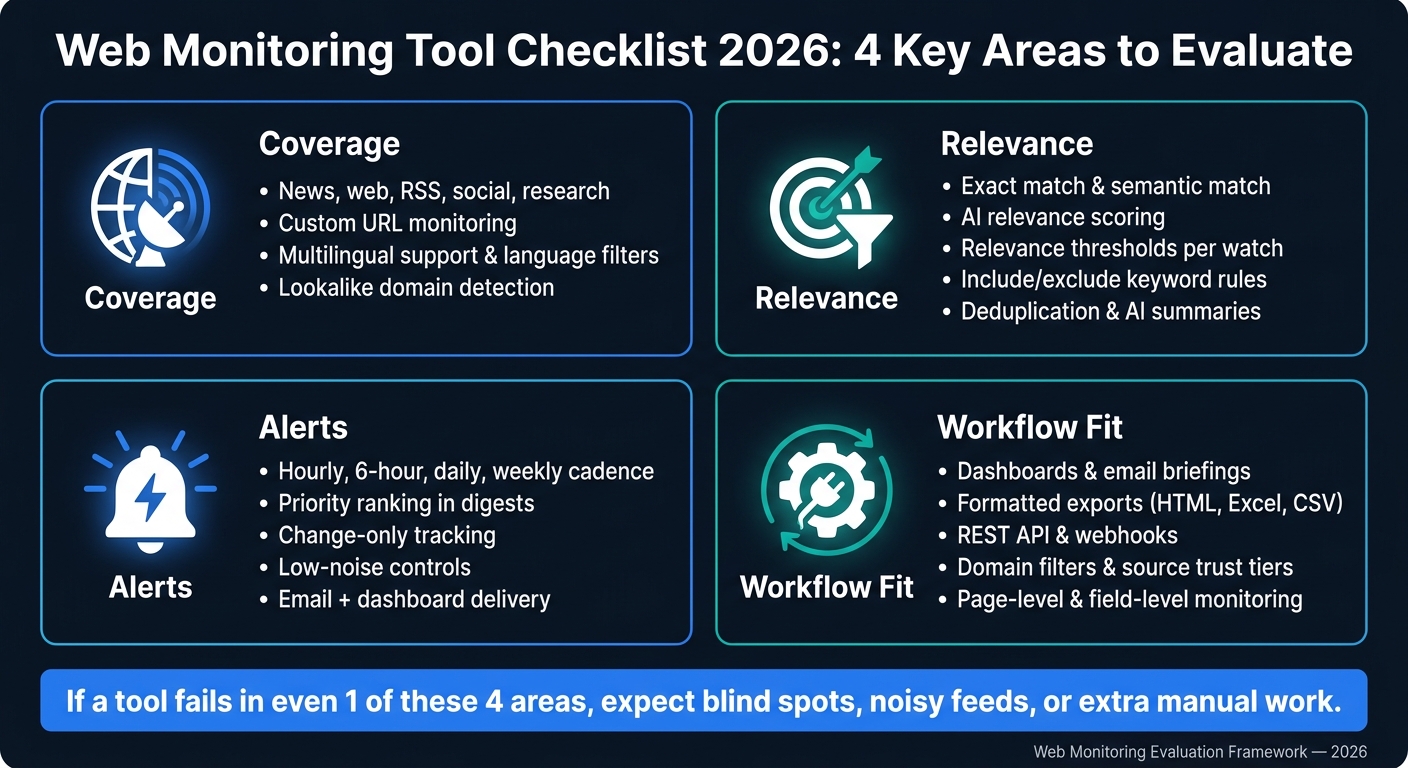 Web Monitoring Tool Checklist 2026: 4 Key Areas to Evaluate
