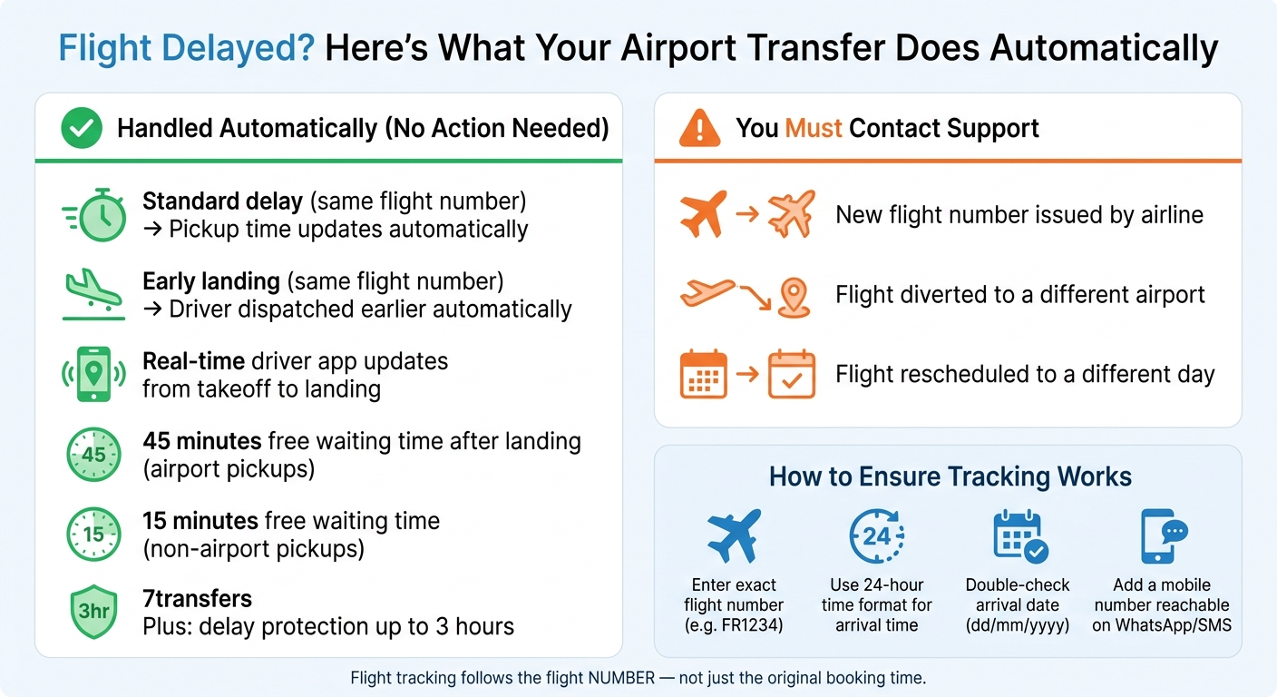 Flight Delay & Airport Pickup Tracking: What Happens Automatically vs. What You Need to Do