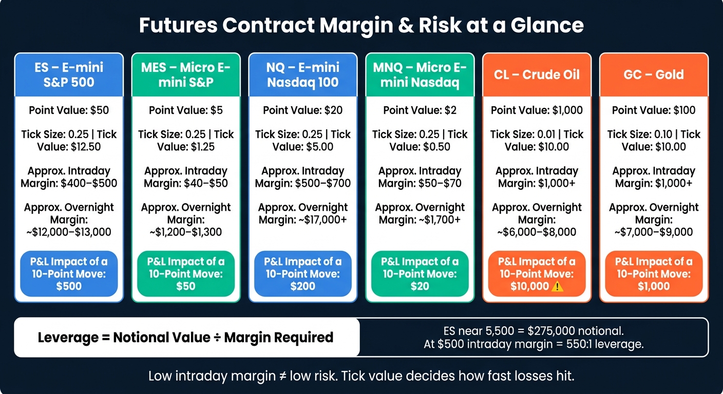 Futures Margin Requirements: ES, NQ, MES, MNQ, CL & GC Compared