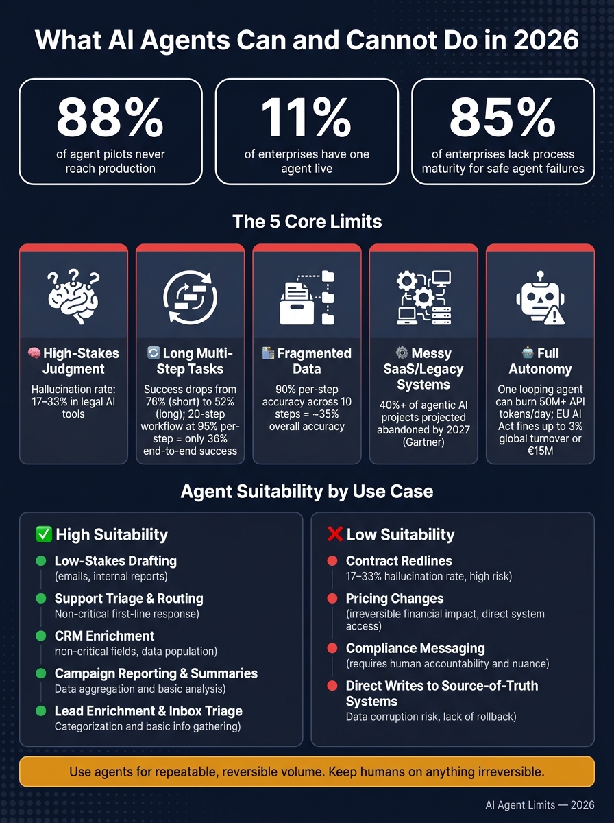 AI Agent Limits in 2026: Safe vs. Risky Use Cases