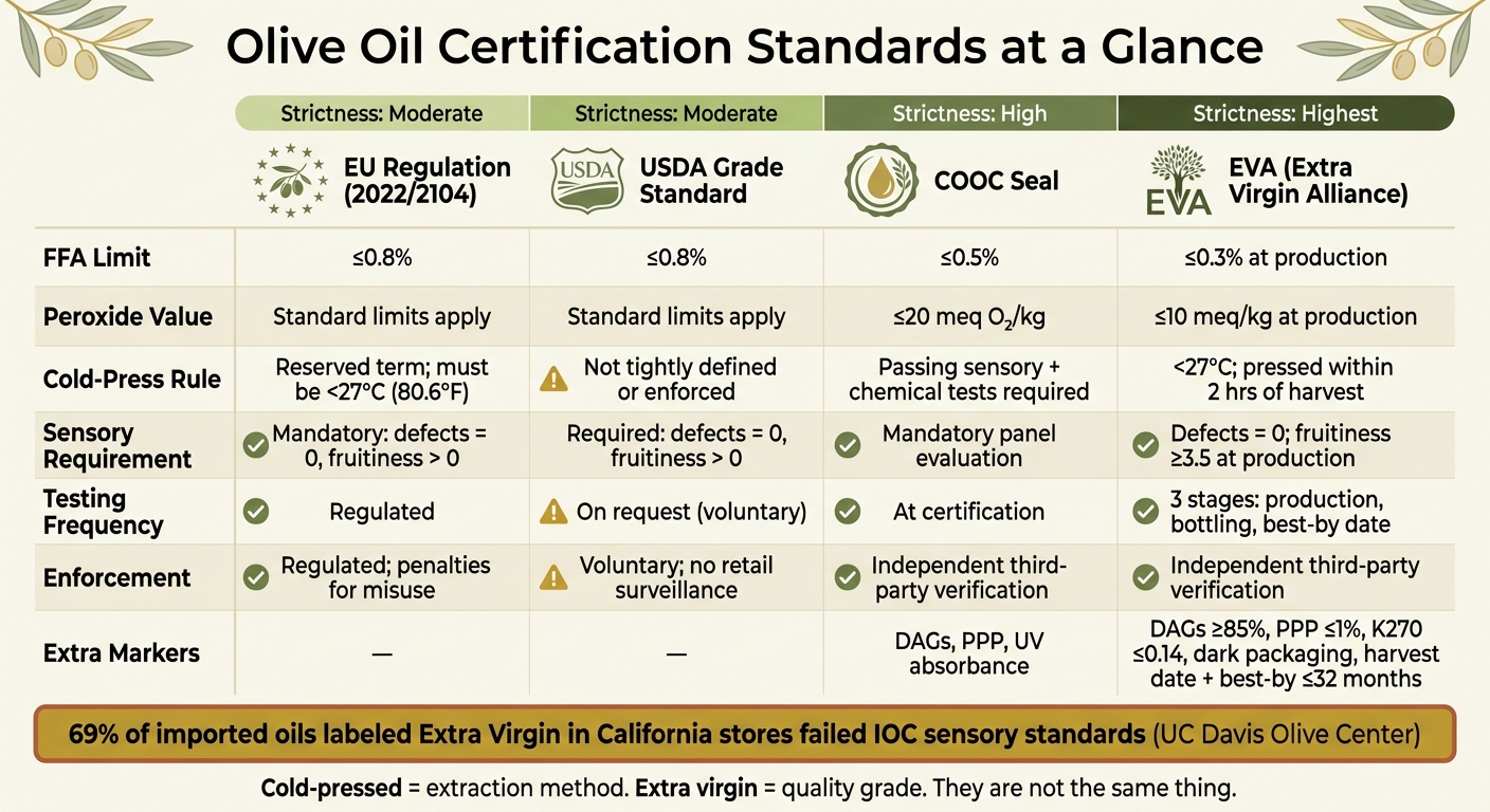 Olive Oil Certification Standards Compared: EU vs USDA vs COOC vs EVA