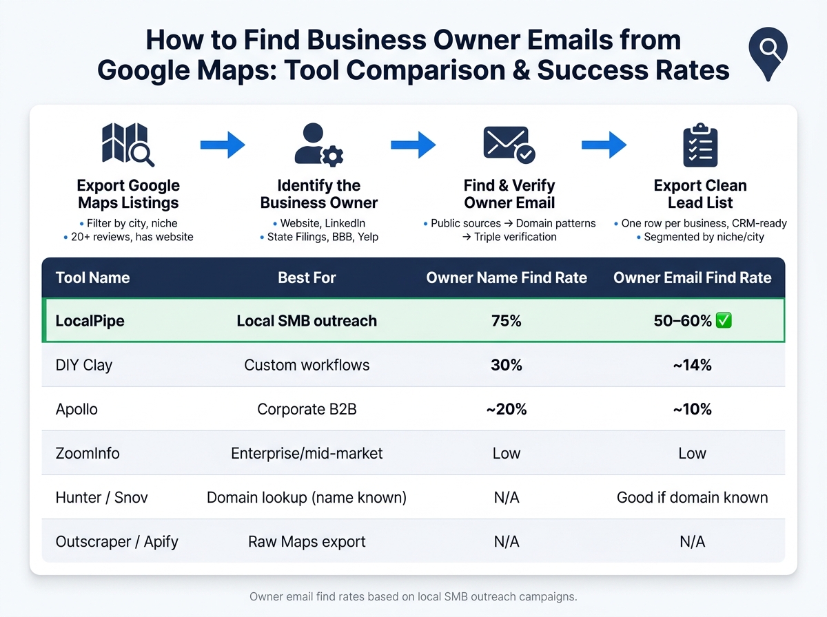Google Maps Owner Email Finder: Tool Comparison & Find Rates