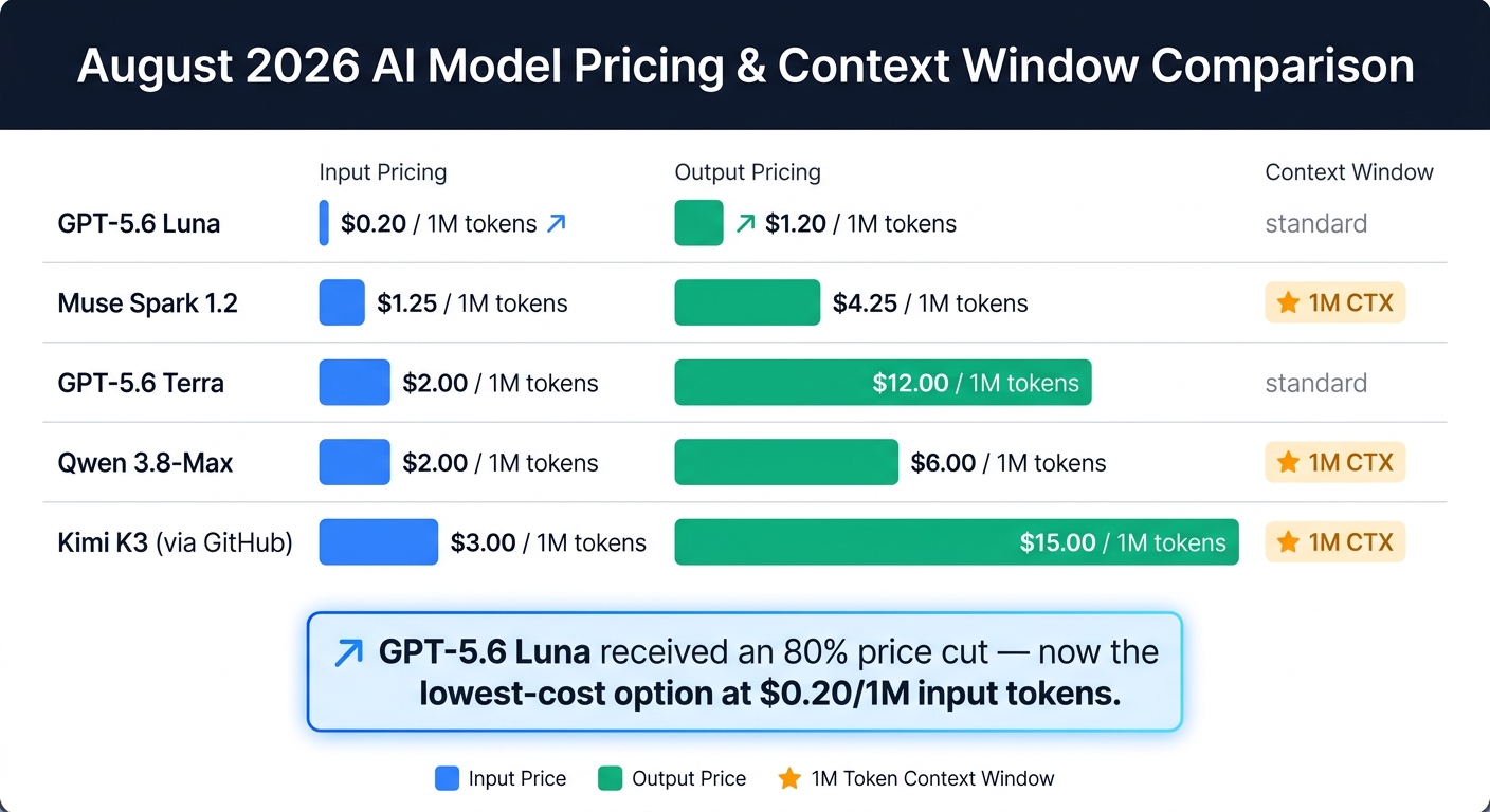August 2026 AI Model Pricing & Context Window Comparison