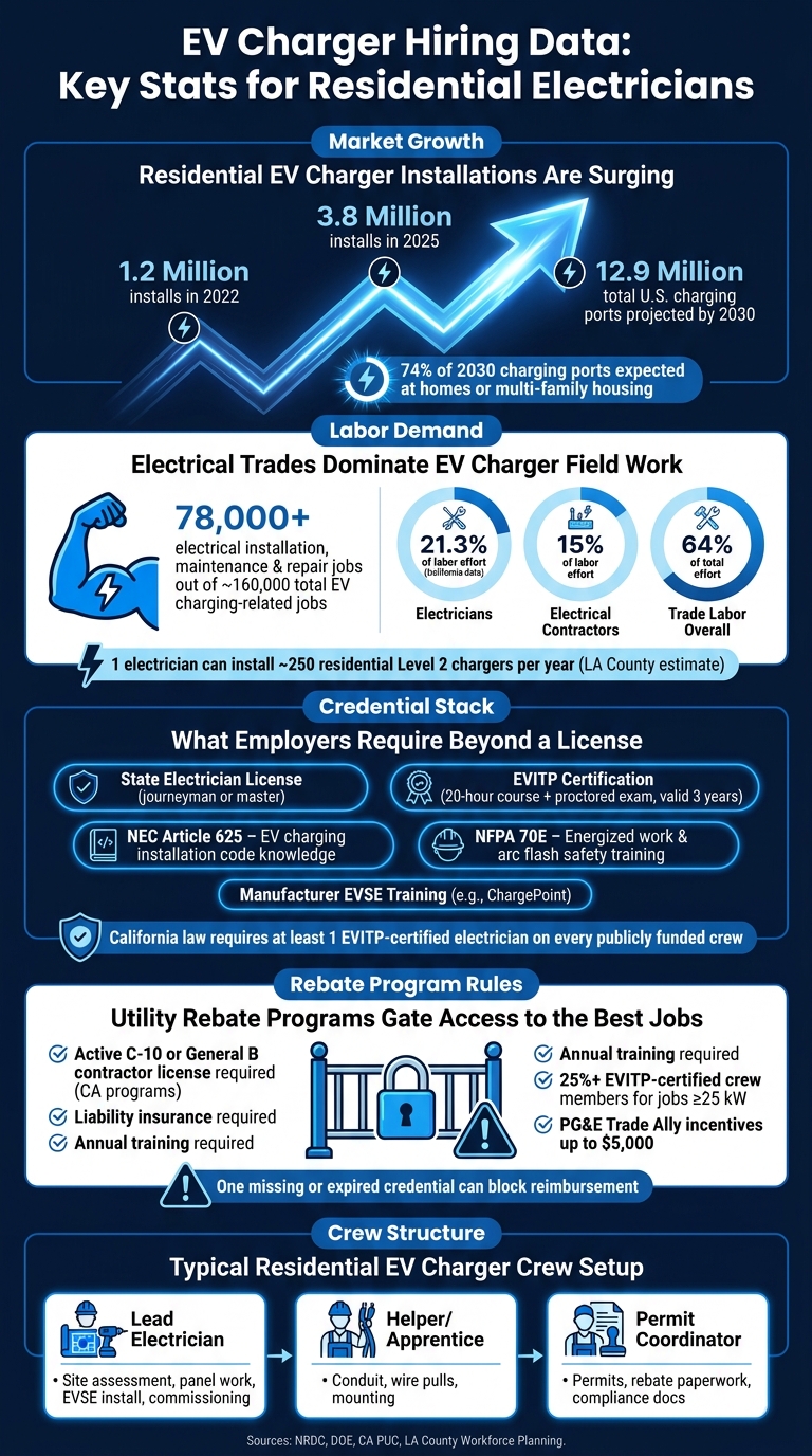 EV Charger Hiring Data: Key Stats for Residential Electricians (2025)