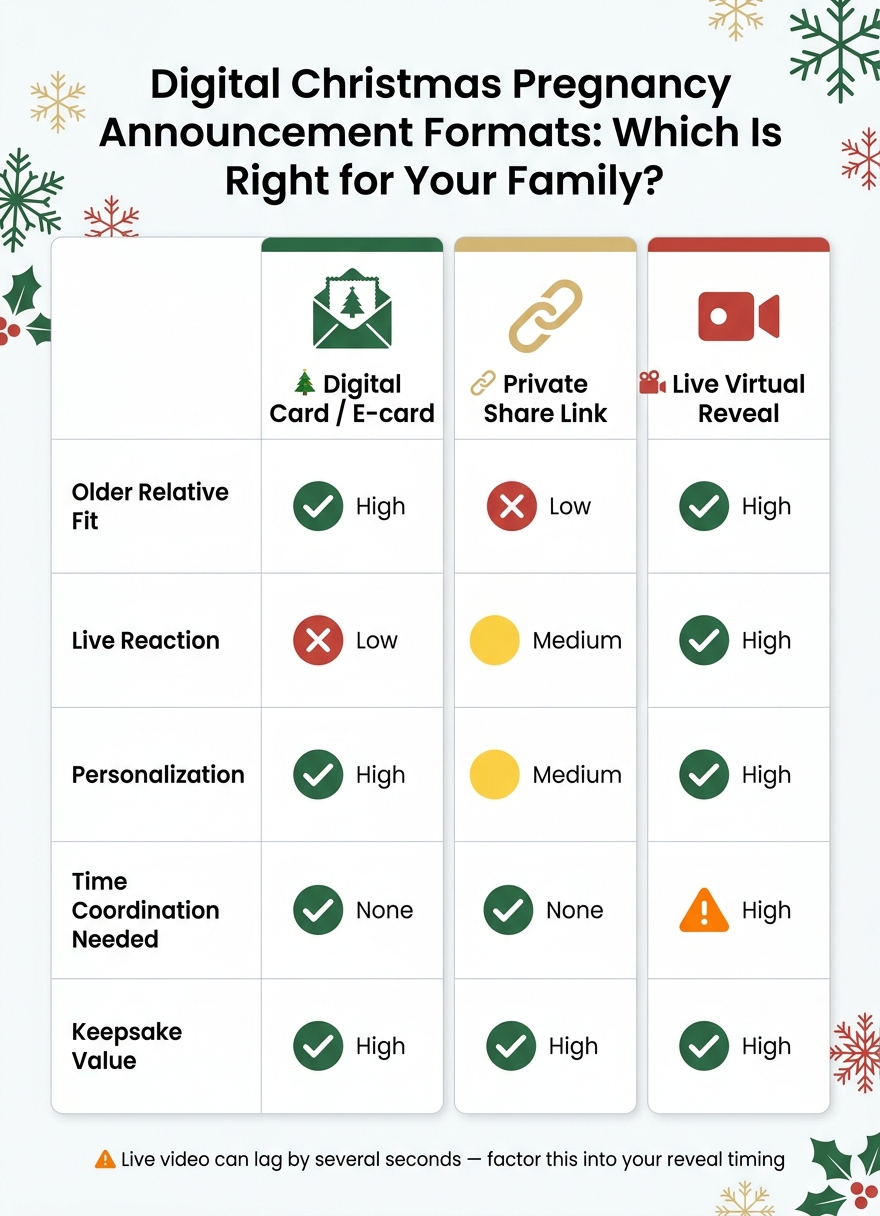 Digital Christmas Pregnancy Announcement Formats: Which Is Right for Your Family?