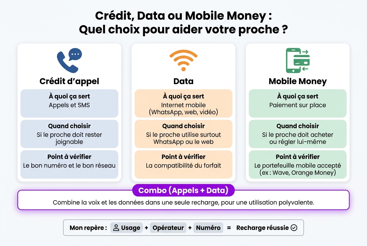 Crédit, Data ou Mobile Money : Quel choix pour aider votre proche ?