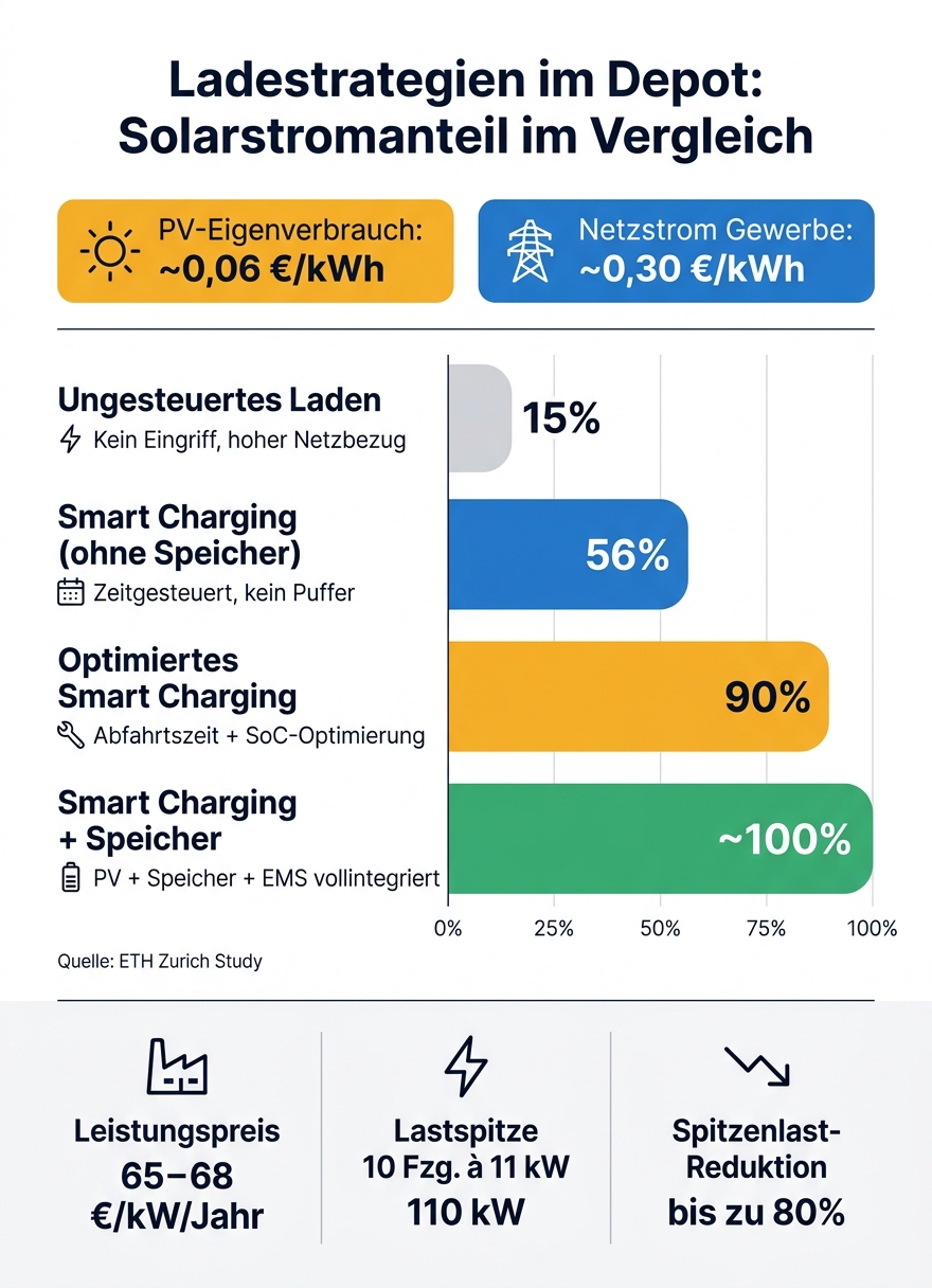 Solar-Depotladen: Ladestrategien & Solarstromanteil im Vergleich