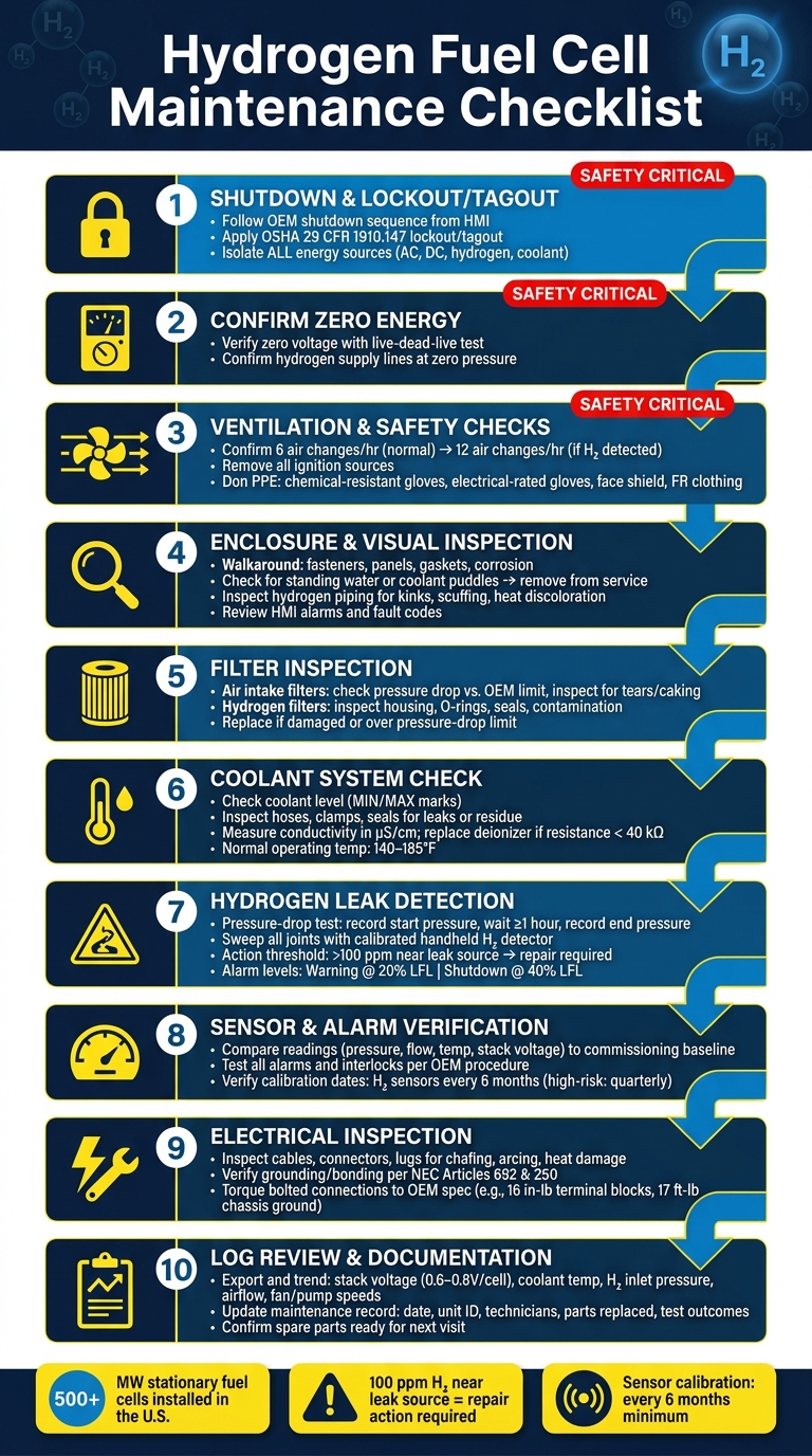 Hydrogen Fuel Cell Maintenance Checklist: Step-by-Step Service Flow