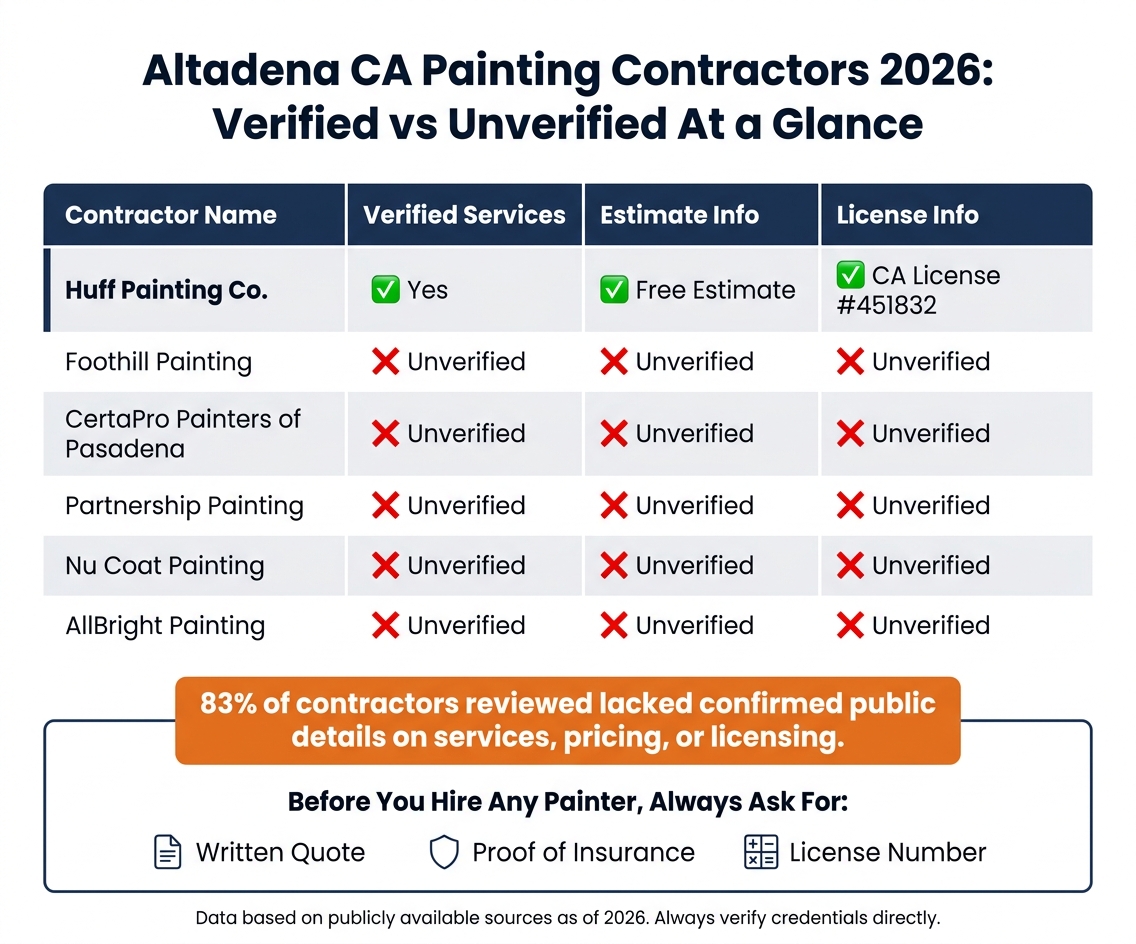 Altadena CA Painting Contractors 2026: Verified vs Unverified At a Glance
