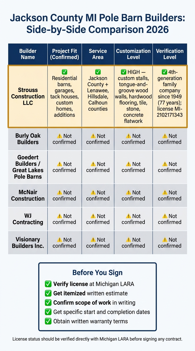 Jackson County MI Pole Barn Builders Compared 2026
